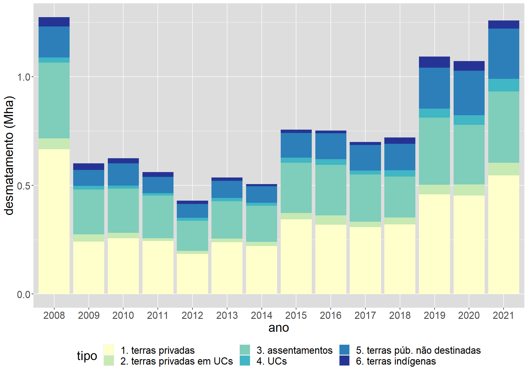 Figura 3: Desmatamento total por tipo de posse de terra. Elaboração dos autores com dados Incra, CAR/SFB, Funai, ICMBio, Inpe.
